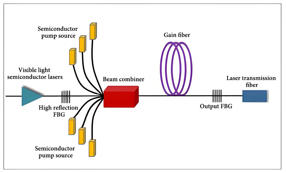 Fiber laser