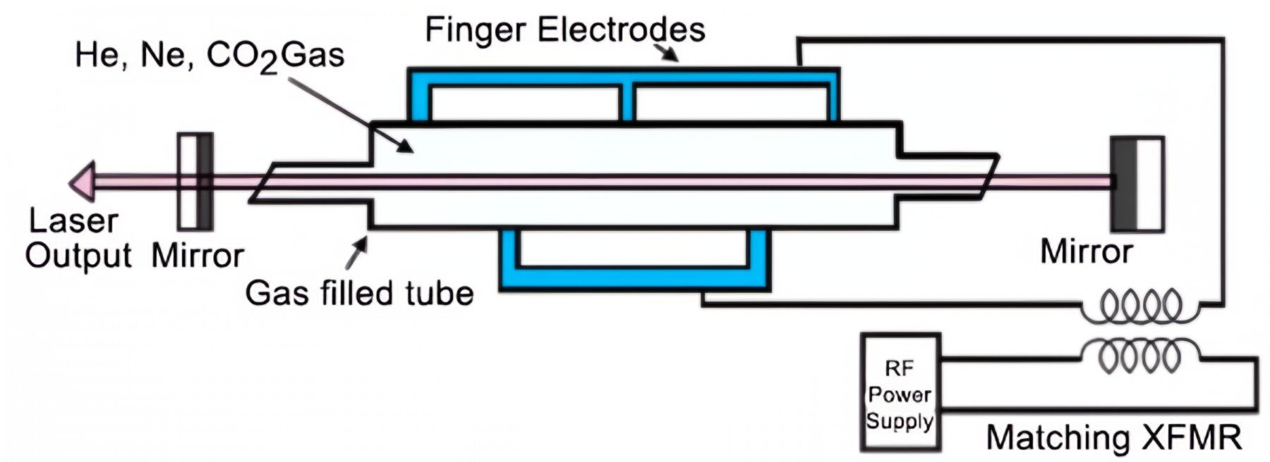 CO2 Laser