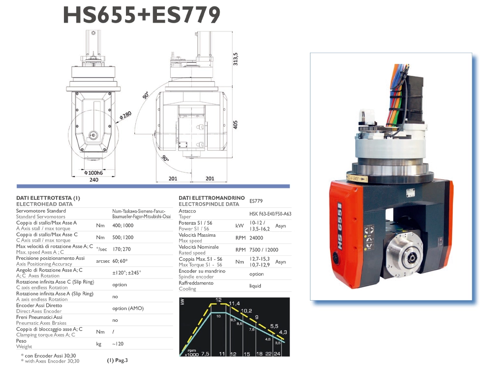 HS655 five-axis head and ES779 spindle of HSD