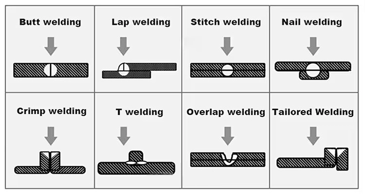 Laser welding machines support a variety of welding processes, such as butt welding, lap welding, stitch welding, nail welding, crimp welding, T welding, overlap welding, and tailored welding