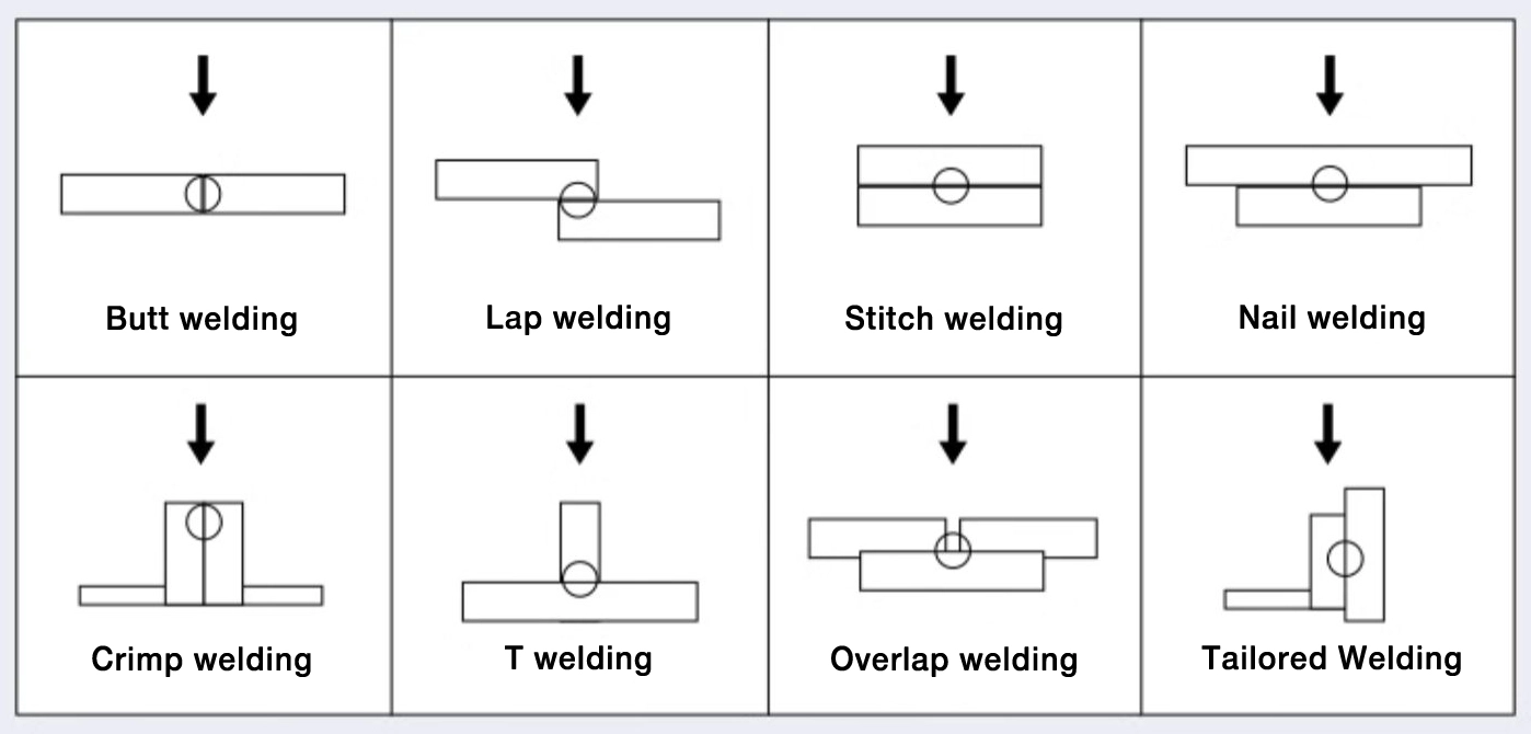 Support various welding processes