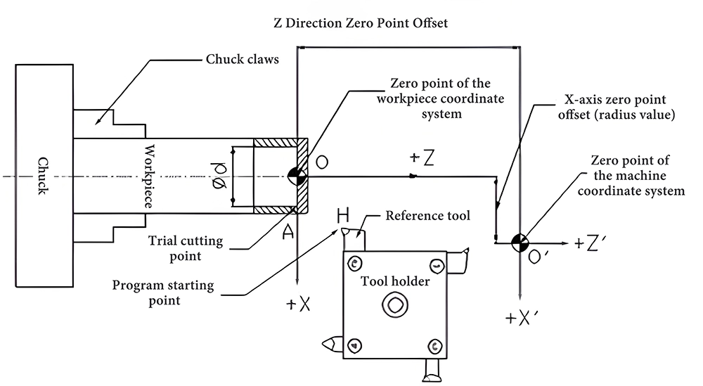 Trial cutting method Trial cutting method