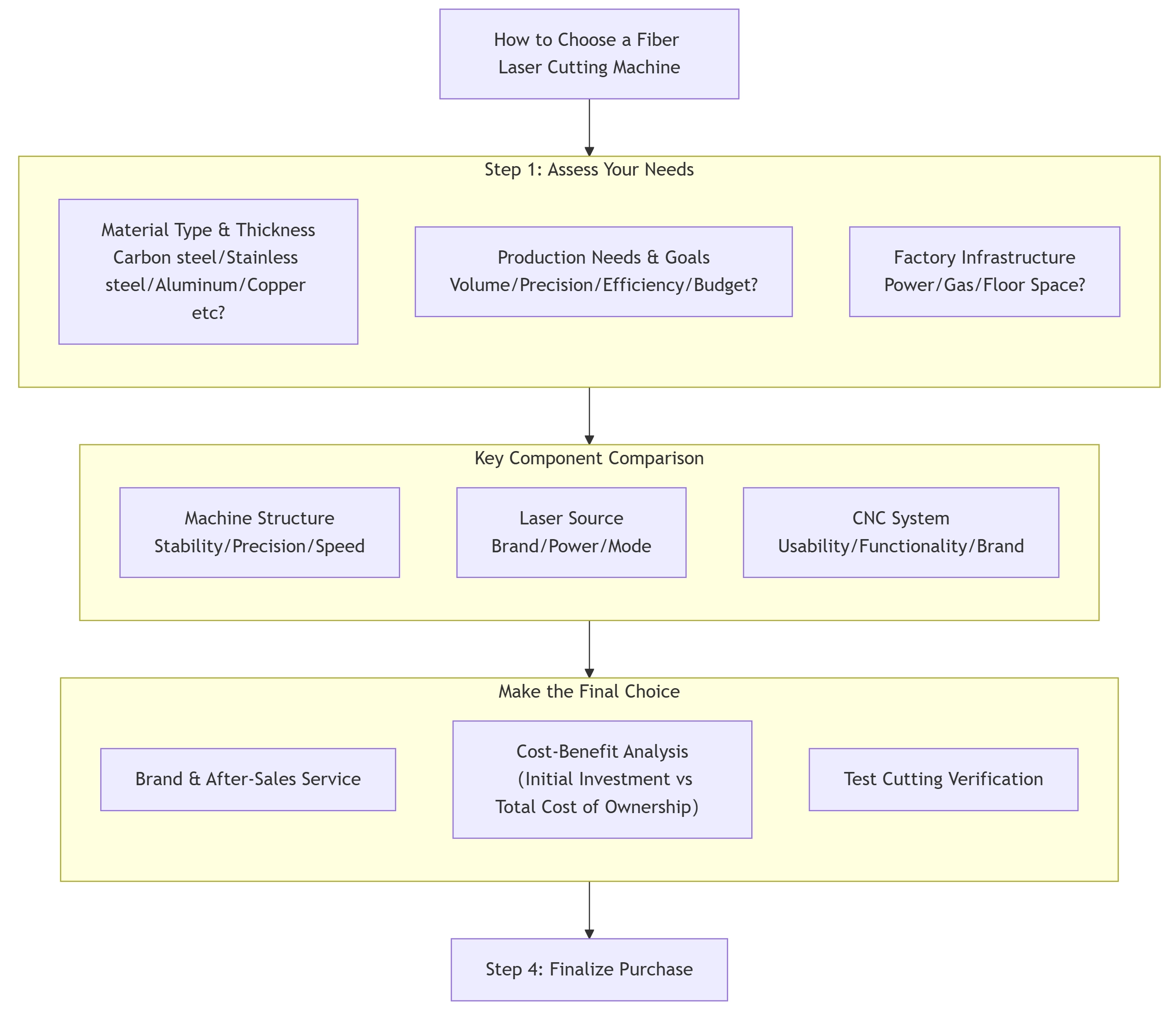 Fiber laser cutting machine selection flow chart