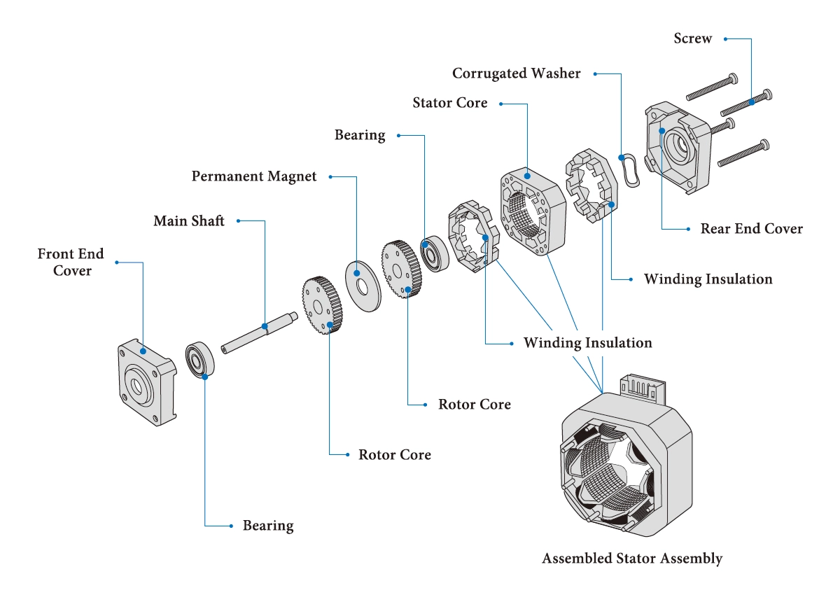 Structure of stepper motor